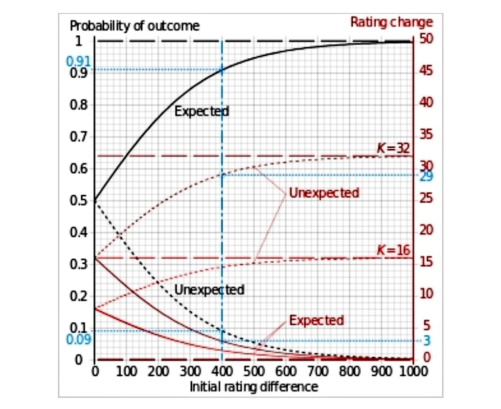 Demystifying Tinders Elo Score