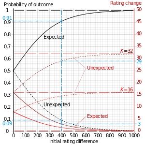 Demystifying Tinders Elo Score