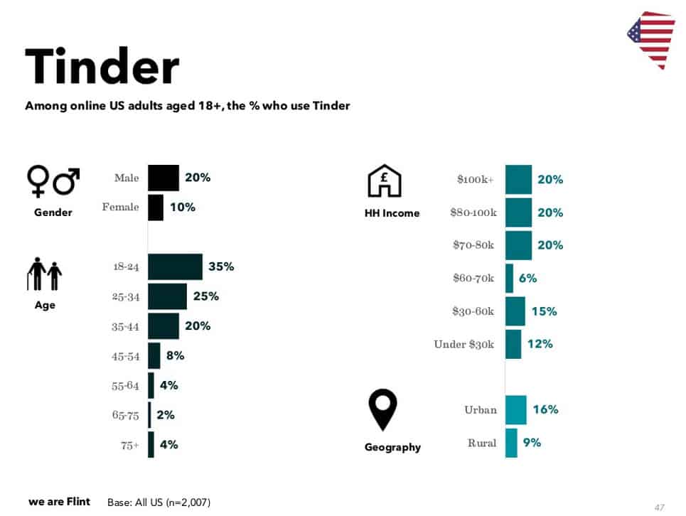 Demystifying Tinders Elo Score