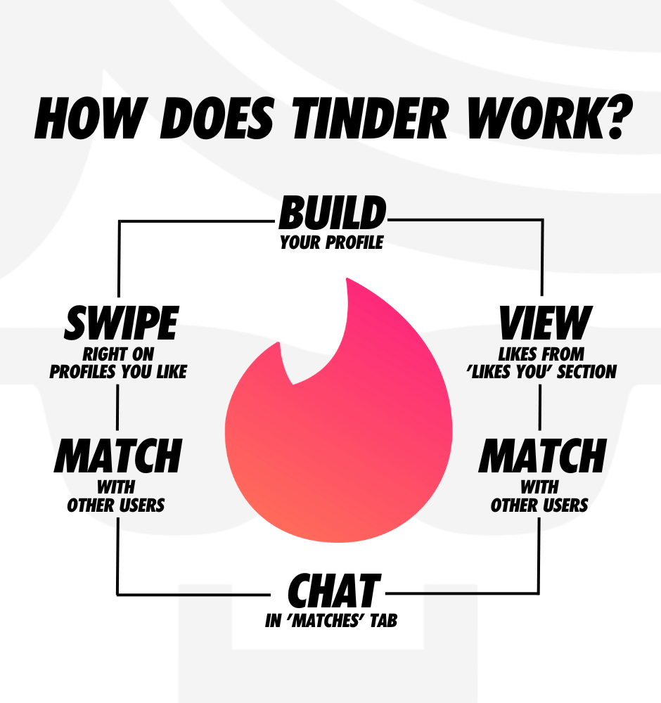 How Does The Tinder Matching Algorithm Work?