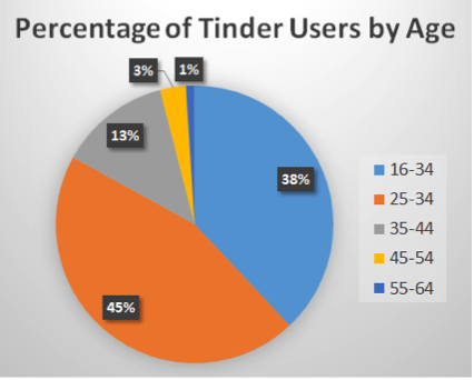 Is There An Age Requirement To Use Tinder?