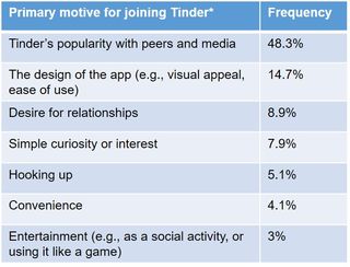 Is Tinder For Dating Or Hookups