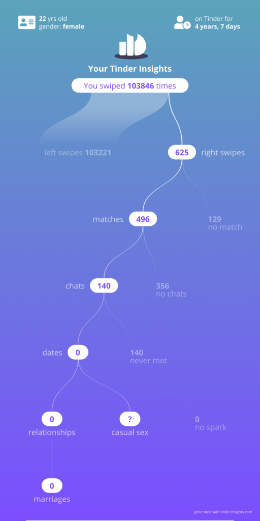 Tips for Finding Someone on Tinder: Insights from Reddit