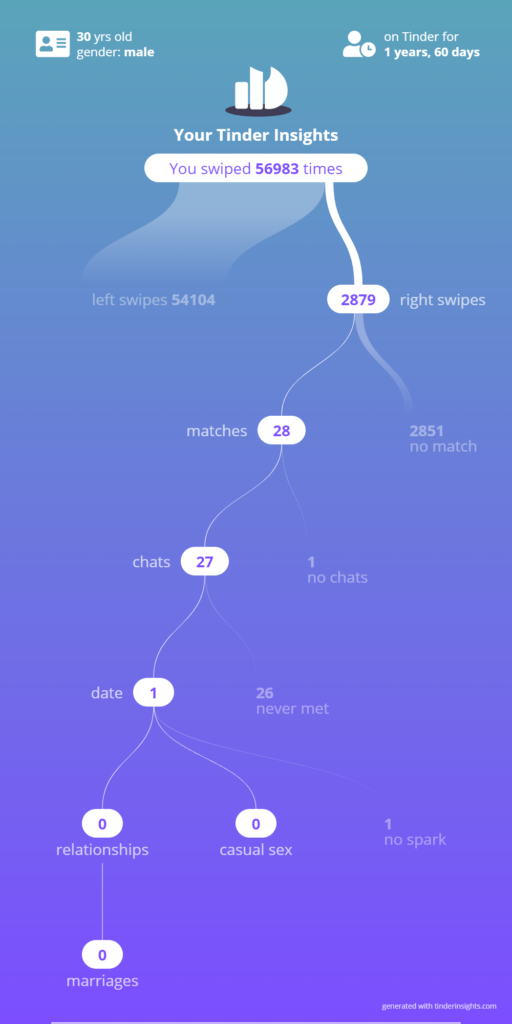 Tips for Finding Someone on Tinder: Insights from Reddit