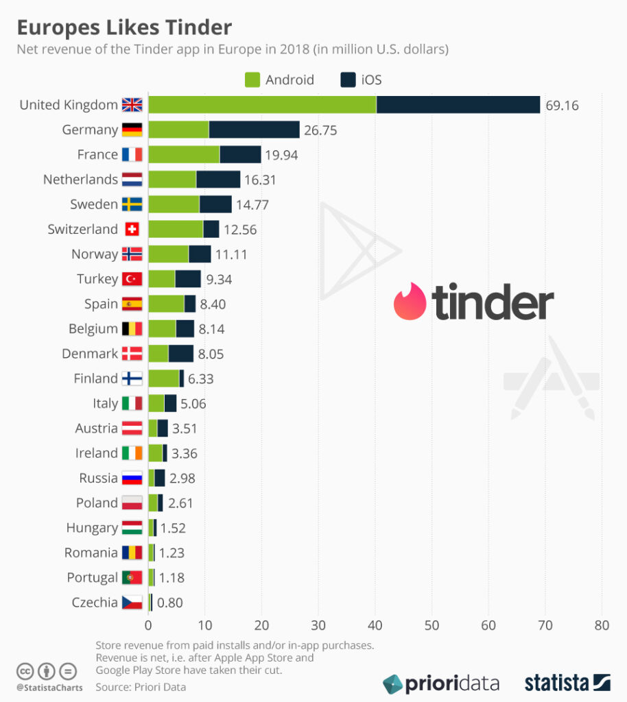 Can I Use Tinder In Different Countries?