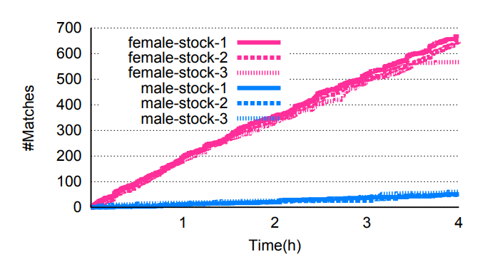 How Can I Increase My Chances Of Getting Matches On Tinder?